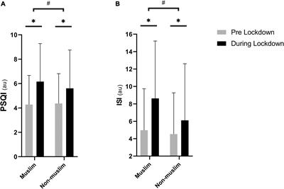 Ramadan Observance Exacerbated the Negative Effects of COVID-19 Lockdown on Sleep and Training Behaviors: A International Survey on 1,681 Muslim Athletes